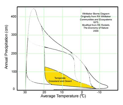 temperate grassland climate graph